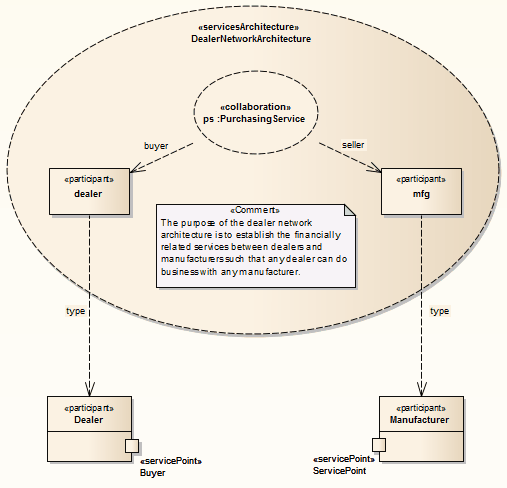 ExampleSoaMLDiagram