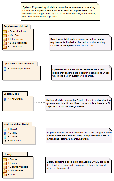 SystemsEngineeringModel