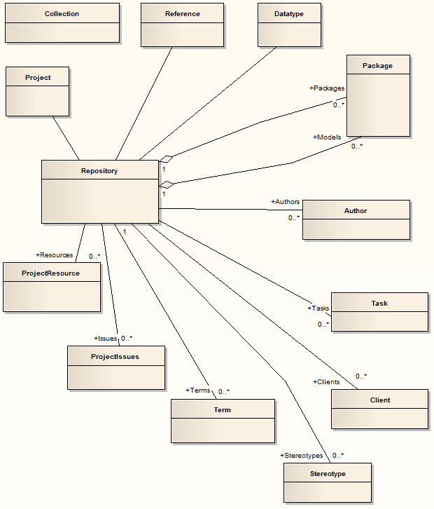 EnterpriseArchitectAutomationInterfaceRepositoryDiagram
