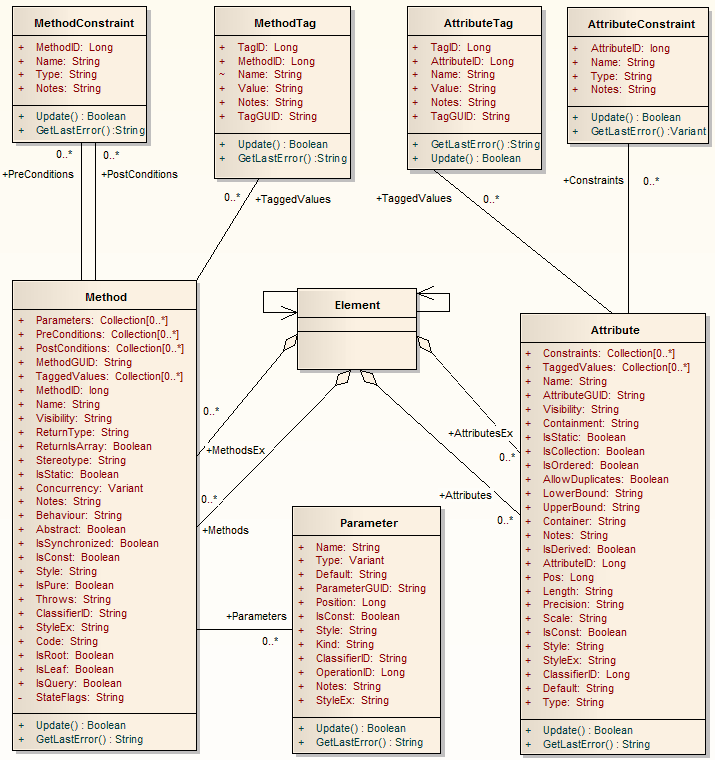 EnterpriseArchitectElementFeaturesPackageDiagram