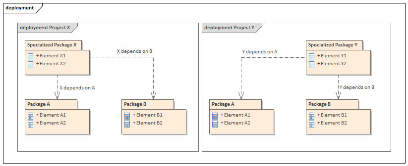 Deployment diagram to identify cross-Package links in Sparx Systems Enterprise Architect