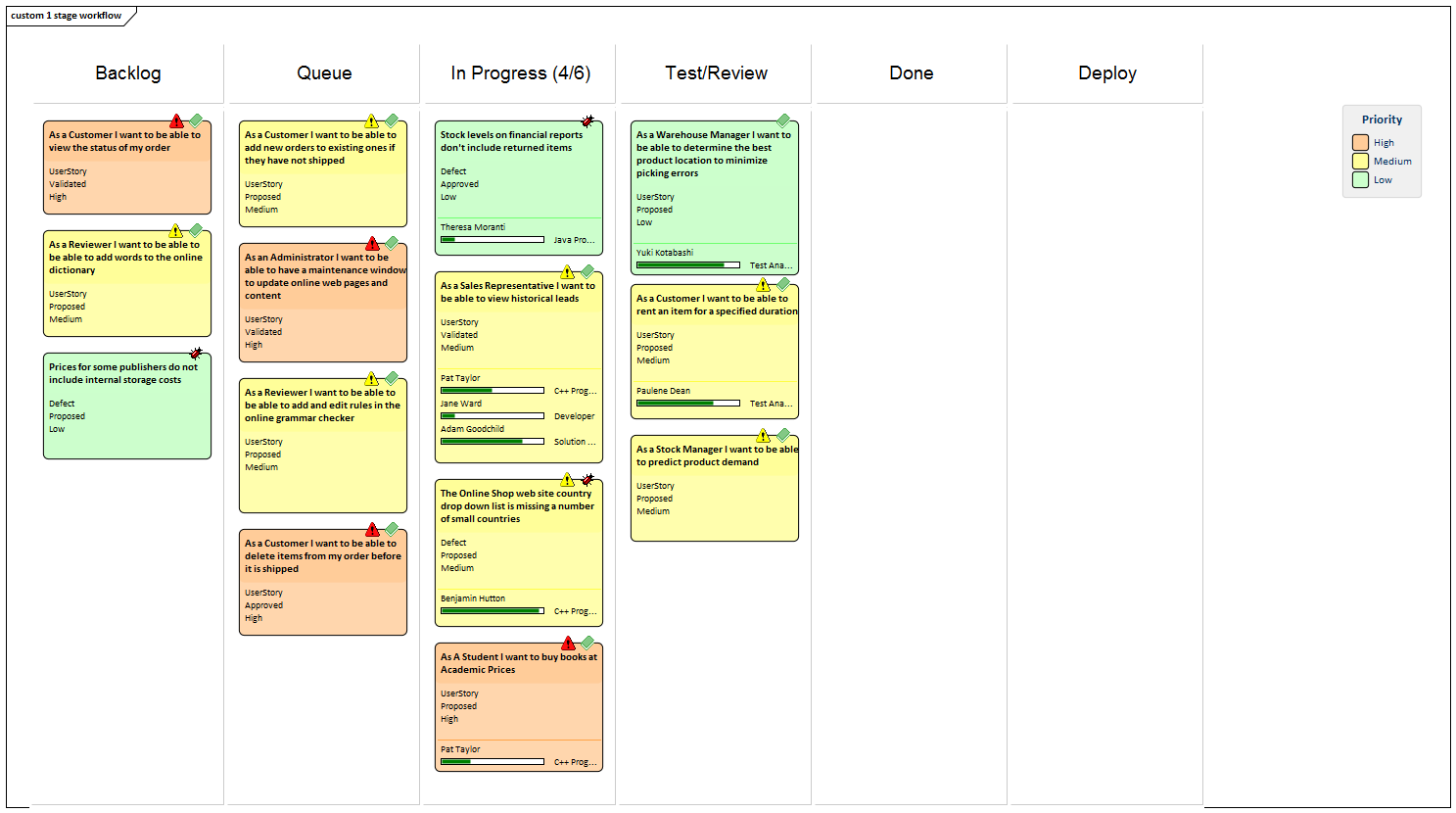 A 1-stage Workflow Kanban diagram, created in Sparx Systems Enterprise Architect.