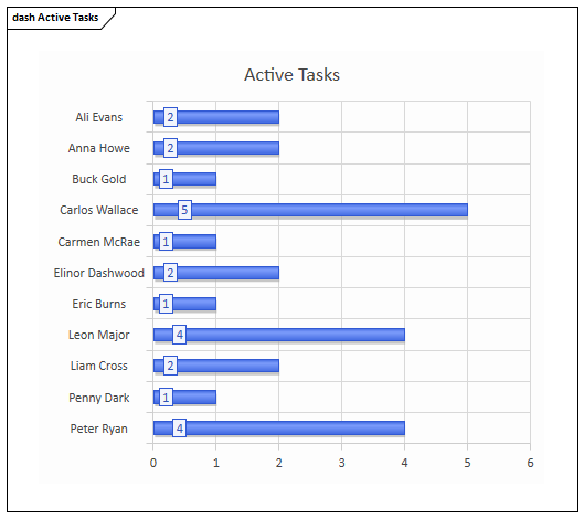 A Dashboard, one of many Charts you can generate in Sparx Systems Enterprise Architect.