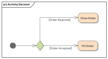 Example of a Decision Element used to model a decision in Sparx Systems Enterprise Architect.