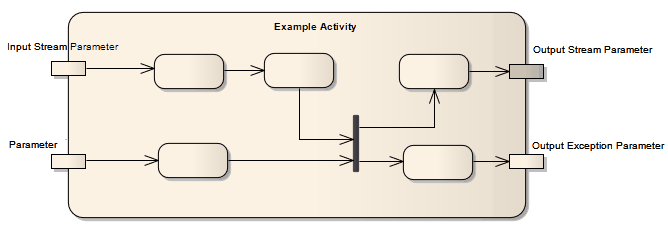 UML Activity Diagram example showing the use of an Parameter nodes on an Activity, in Sparx Systems Enterprise Architect. UML Activity Diagram example showing the use of an Parameter nodes on an Activity, in Sparx Systems Enterprise Architect.