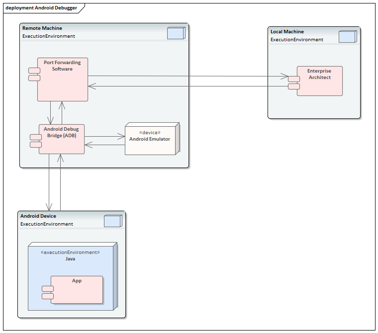 Deployment diagram for debugging an application in Sparx Systems Enterprise Architect.
