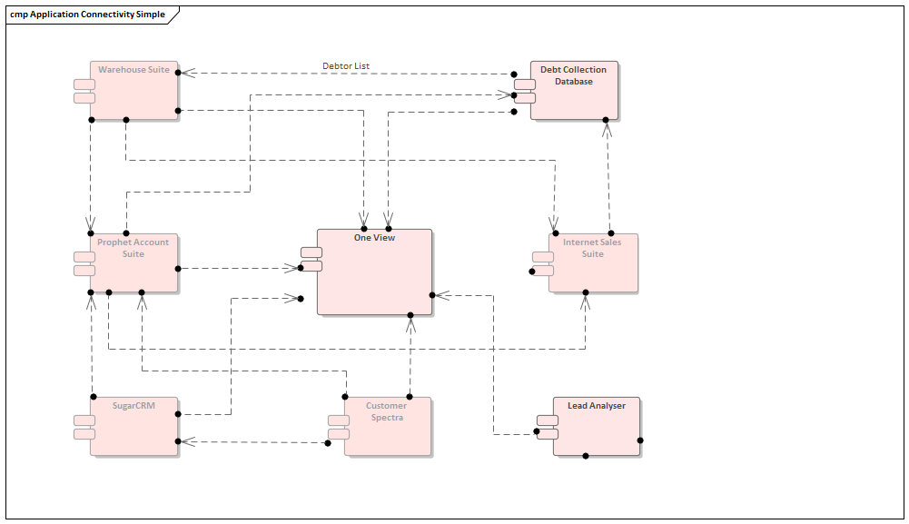 Simple application connectivity modeled in Sparx Systems Enterprise Architect