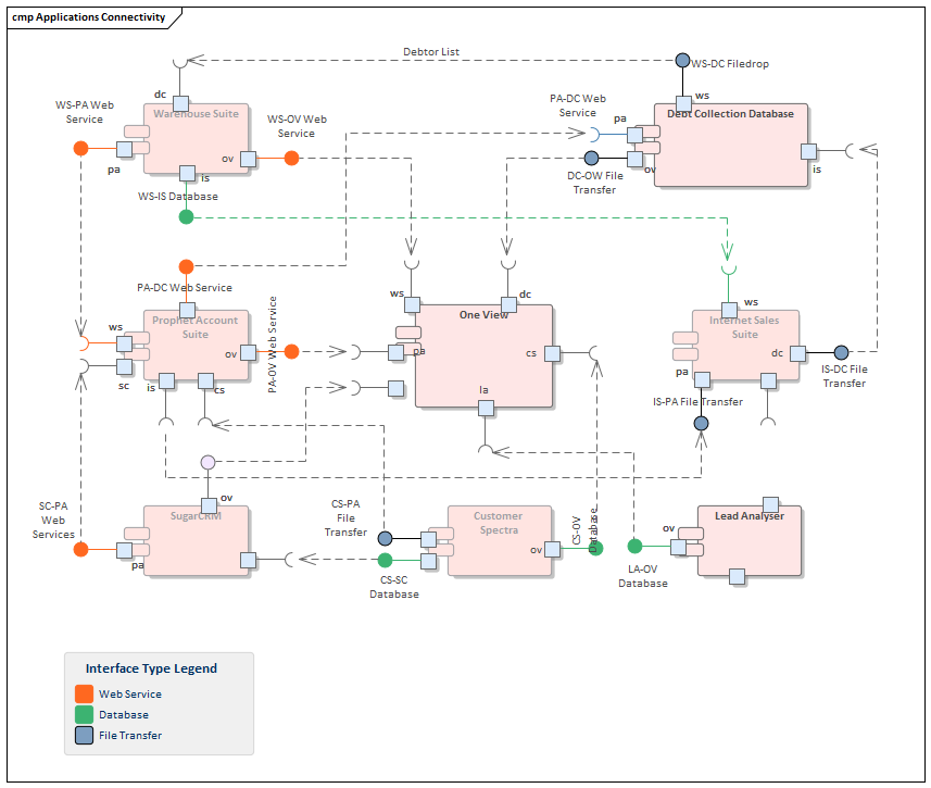 Component diagram modeling application connectivity in Sparx Systems Enterprise Architect