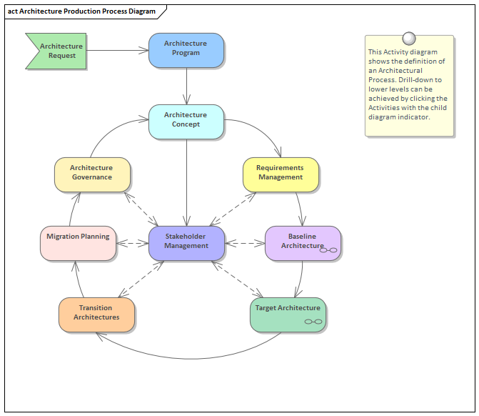 This diagrams provides a high level picture of the important activities that make up the Architecture Process. It is an iterative process and iterations can occur at any level depending on the needs of the architecture being created.