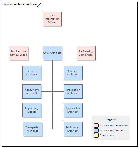 Model of architecture team organization chart in Sparx Systems Enterprise Architect