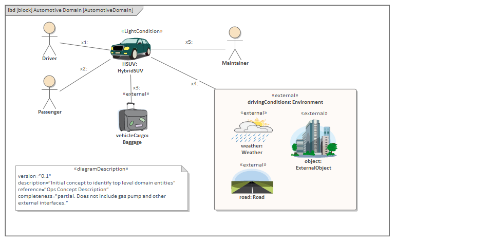 An example of a SysML conceptual diagram in Enterprise Architect.