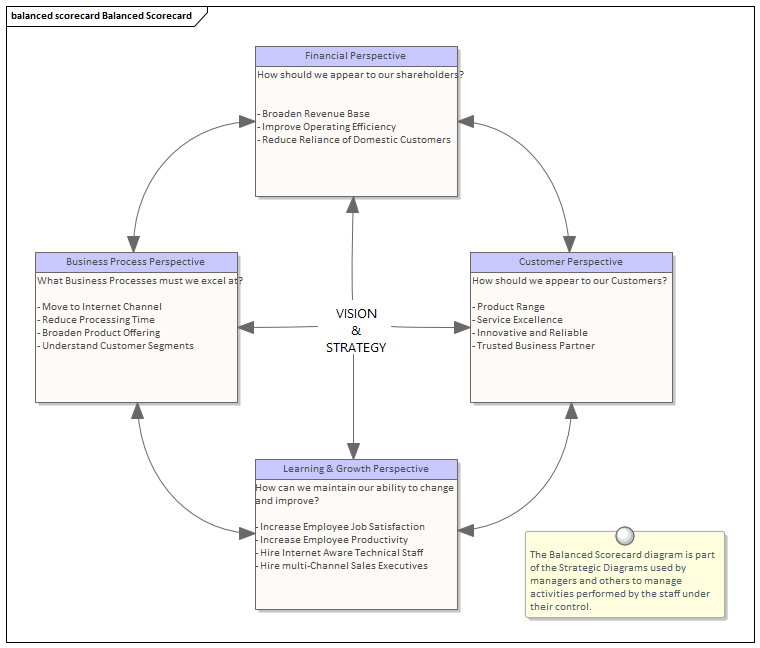 Business Analysis tool, the Balanced Scorecard in Sparx Systems Enterprise Architect