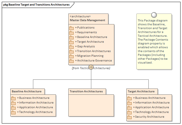 Example Tactical Architecture diagram modeled in Sparx Systems Enterprise Architect