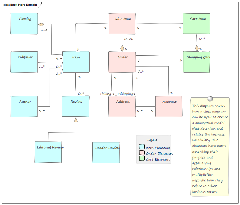 Business Analysis tool, concept development in Sparx Systems Enterprise Architect