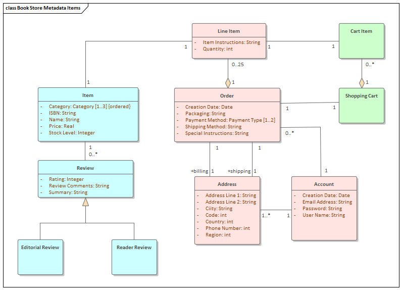 Business Modeling, defining data dictionary items in Sparx Systems Enterprise Architect
