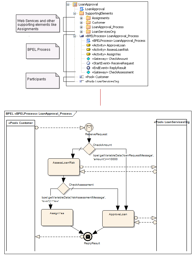 Example BPEL 1.1 package structure in Sparx Systems Enterprise Architect.