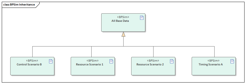 Business Modeling diagram for BPSIM Inheritance in Sparx Systems Enterprise Architect.