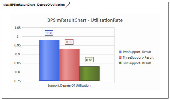 Business Process Simulation Results Chart in Sparx Systems Enterprise Architect