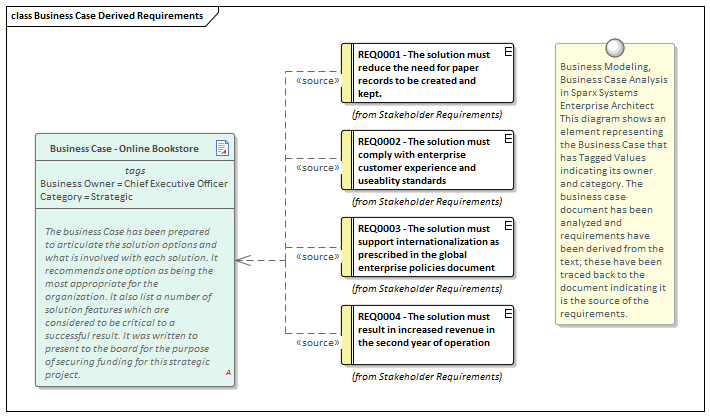 Business Modeling, Business Case Analysis in Sparx Systems Enterprise Architect