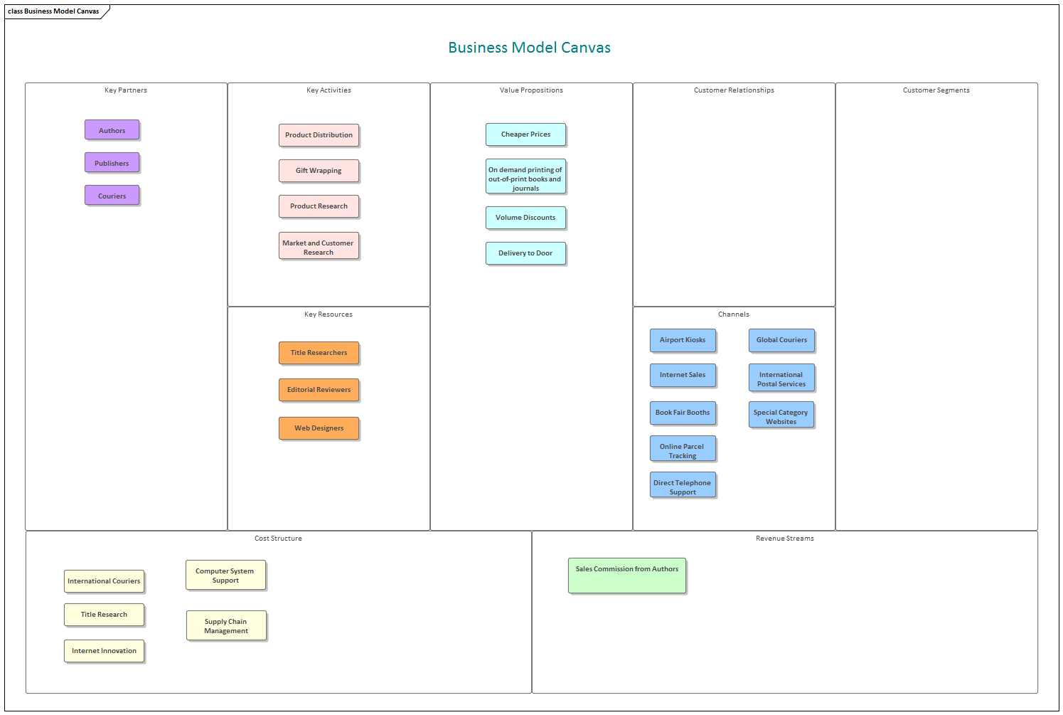 Business Strategy modeling, Business Model Canvas in Sparx Systems Enterprise Architect