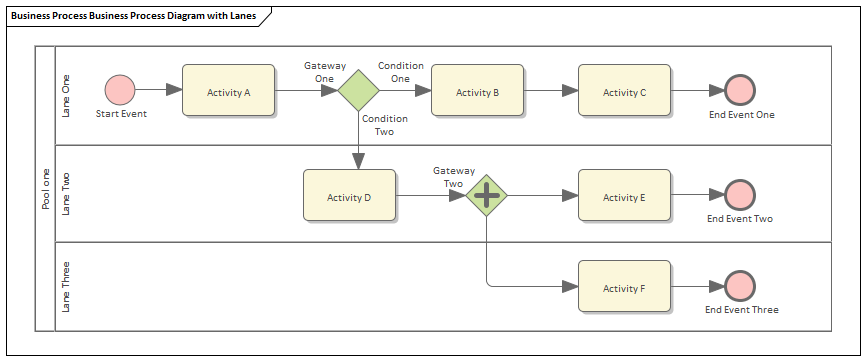 A BPMN Process Model using Pools and Lanes, constructed with Sparx Systems Enterprise Architect
