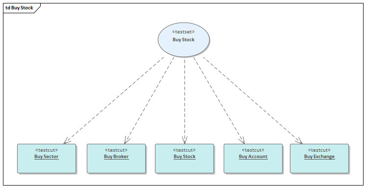 Test Domain diagram showing Test Set structure in Sparx Systems Enterprise Architect.
