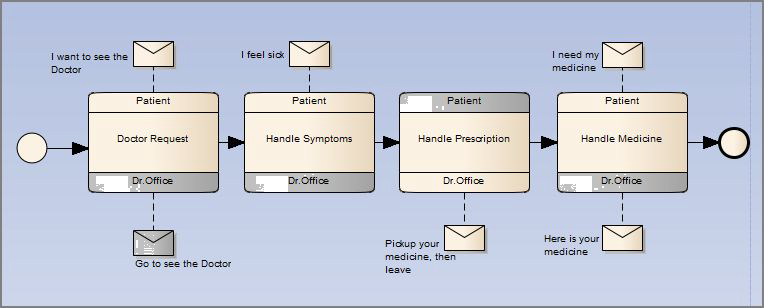 Example BPMN 2.0 choreography diagram in Sparx Systems Enterprise Architect.
