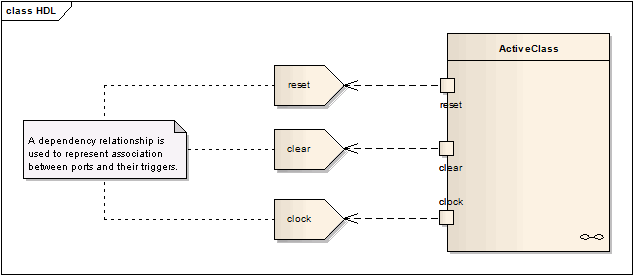 An example of Hardware Description Language (HDL) in Sparx Systems Enterprise Architect. An example of Hardware Description Language (HDL) in Sparx Systems Enterprise Architect.