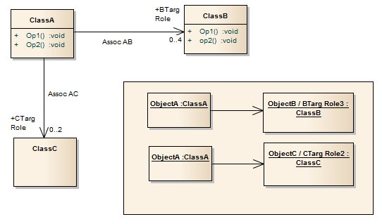 A UML Class diagram showing Associations between Class elements, and (inset) a UML Object diagram fragment showing how the Association roles are denoted in their instances. A UML Class diagram showing Associations between Class elements, and (inset) a UML Object diagram fragment showing how the Association roles are denoted in their instances.