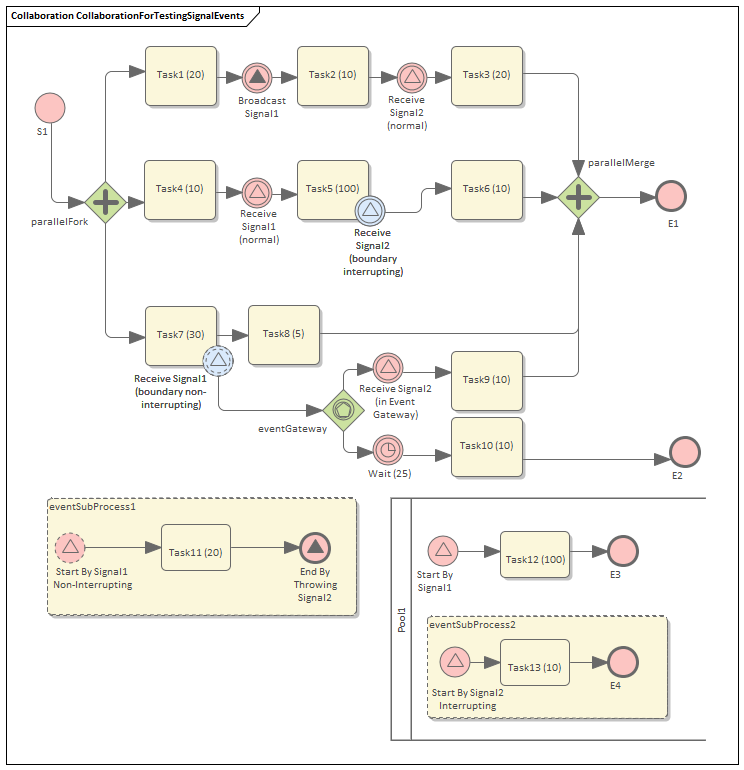 Collaboration diagram in Business Process Simulation in Sparx Systems Enterprise Architect