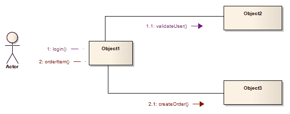 An example of a UML communication diagram in Sparx Systems Enterprise Architect. An example of a UML communication diagram in Sparx Systems Enterprise Architect.