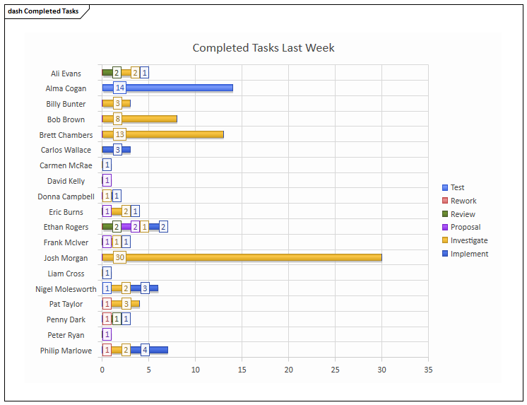 A Chart generated in the Sparx Systems Enterprise Architect Charting Facility.