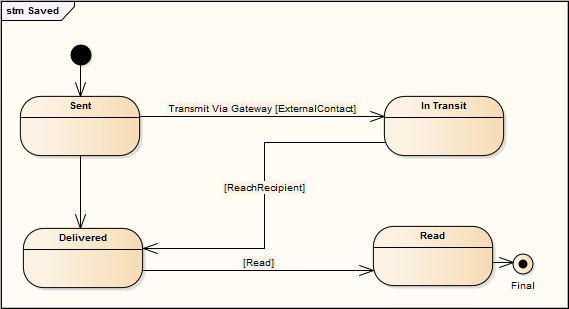 A Composite UML StateMachine chart using Sparx Systems Enterprise Architect. A Composite UML StateMachine chart using Sparx Systems Enterprise Architect.