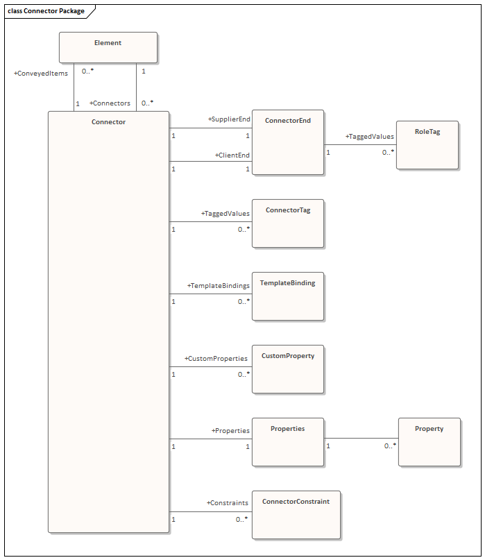 The Connector domain of the Sparx Systems Enterprise Architect API, shown as a diagram.