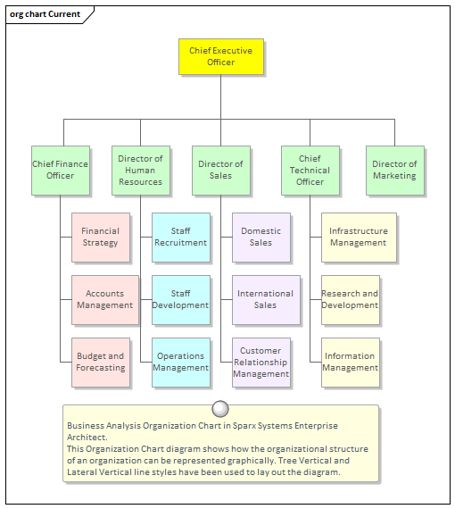 Business Analysis Organization Chart in Sparx Systems Enterprise Architect.