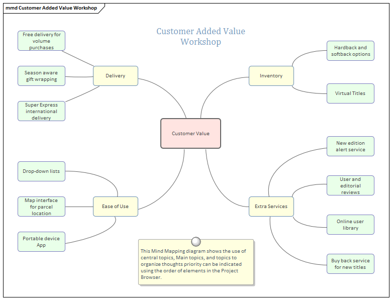 Business Analysis tool, Mind Mapping diagram in Sparx Systems Enterprise Architect