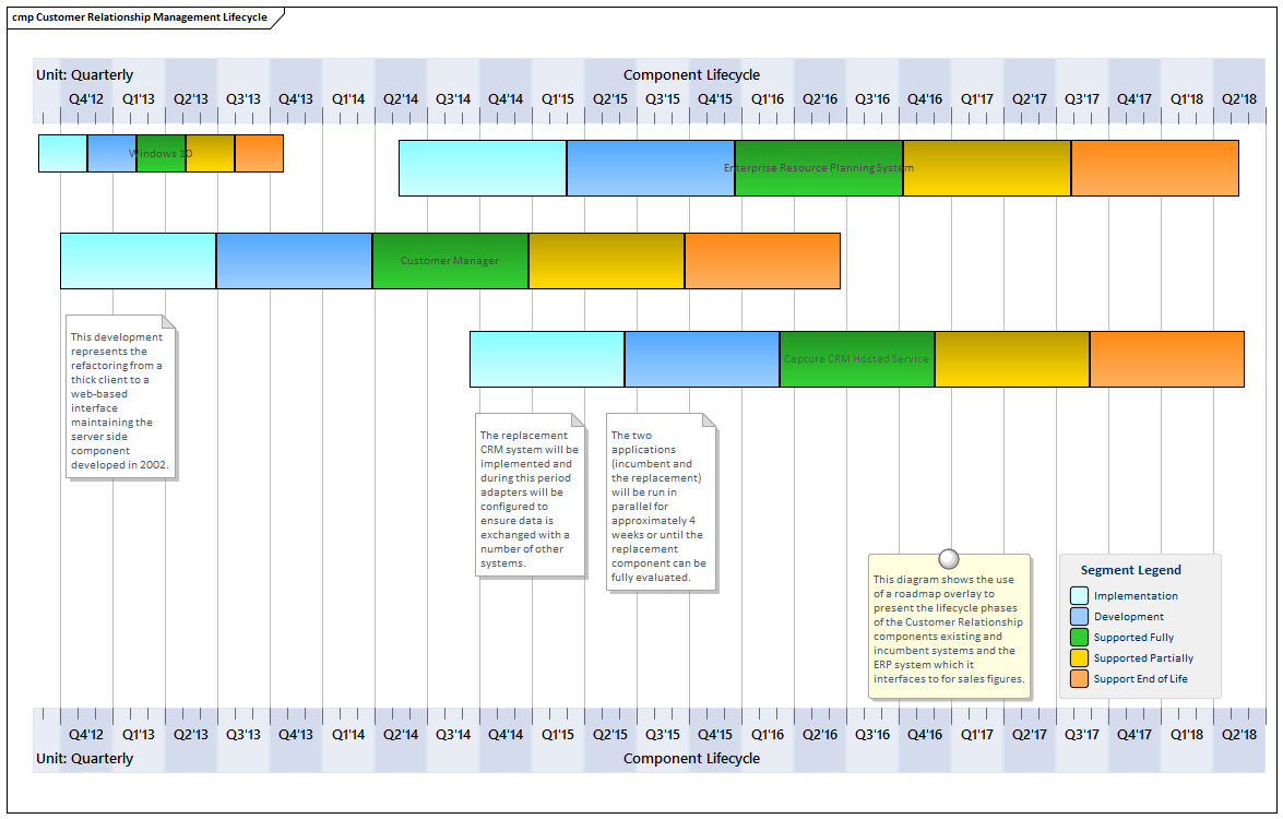 Business Analysis tools, the Roadmap diagram in Sparx Systems Enterprise Architect