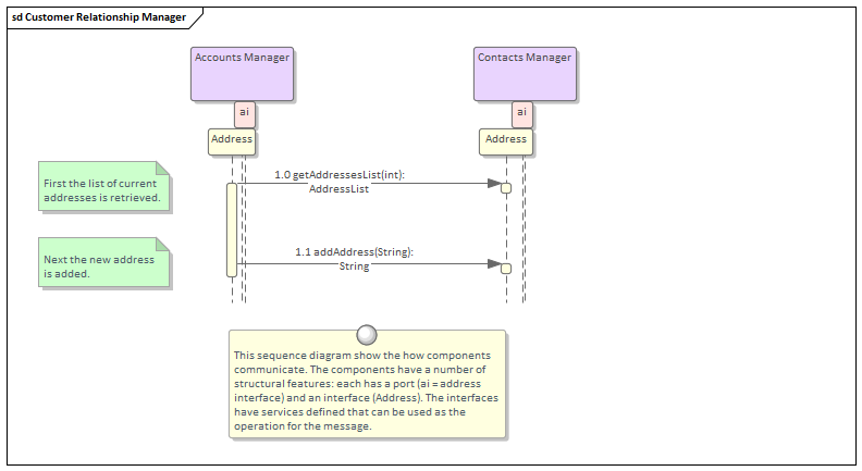 Business Analysis tool, the Sequence diagram in Sparx Systems Enterprise Architect
