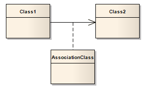 Part of a UML Class diagram showing an Association Class using Sparx Systems Enterprise Architect. Part of a UML Class diagram showing an Association Class using Sparx Systems Enterprise Architect.