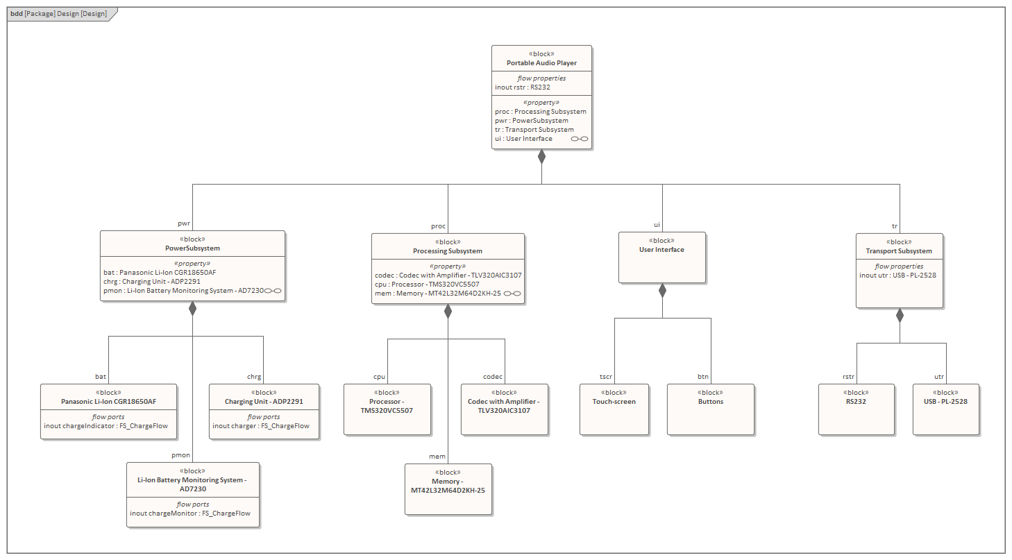 A SysML Block Definition diagram depicting the design model for a proposed Audio Listening device, modeled in Sparx Systems Enterprise Architect. 