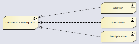 A DMN diagram Business Knowledge Model diagram (BKM), using Sparx Systems Enterprise Architect.