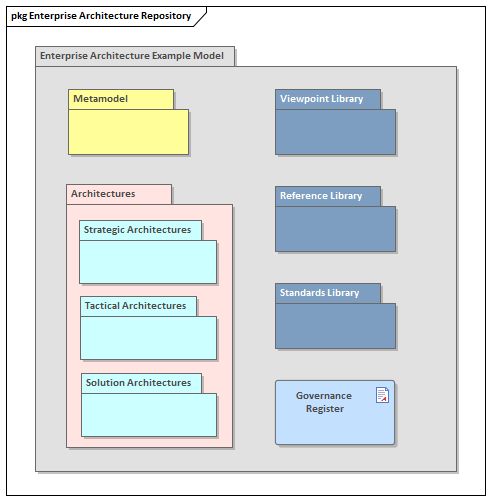 Enterprise Architecture definition model in Sparx Systems Enterprise Architect