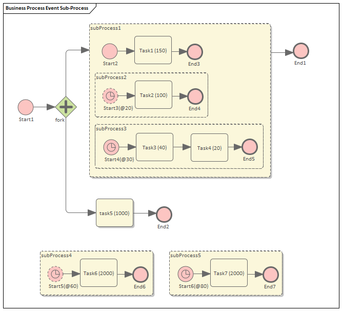 Event Subprocess for BPMN Process Simulation in Sparx Systems Enterprise Architect