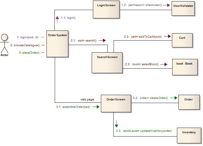 A Communication diagram with Mesage Levels using Sparx Systems Enterprise Architect. A Communication diagram with Mesage Levels using Sparx Systems Enterprise Architect.