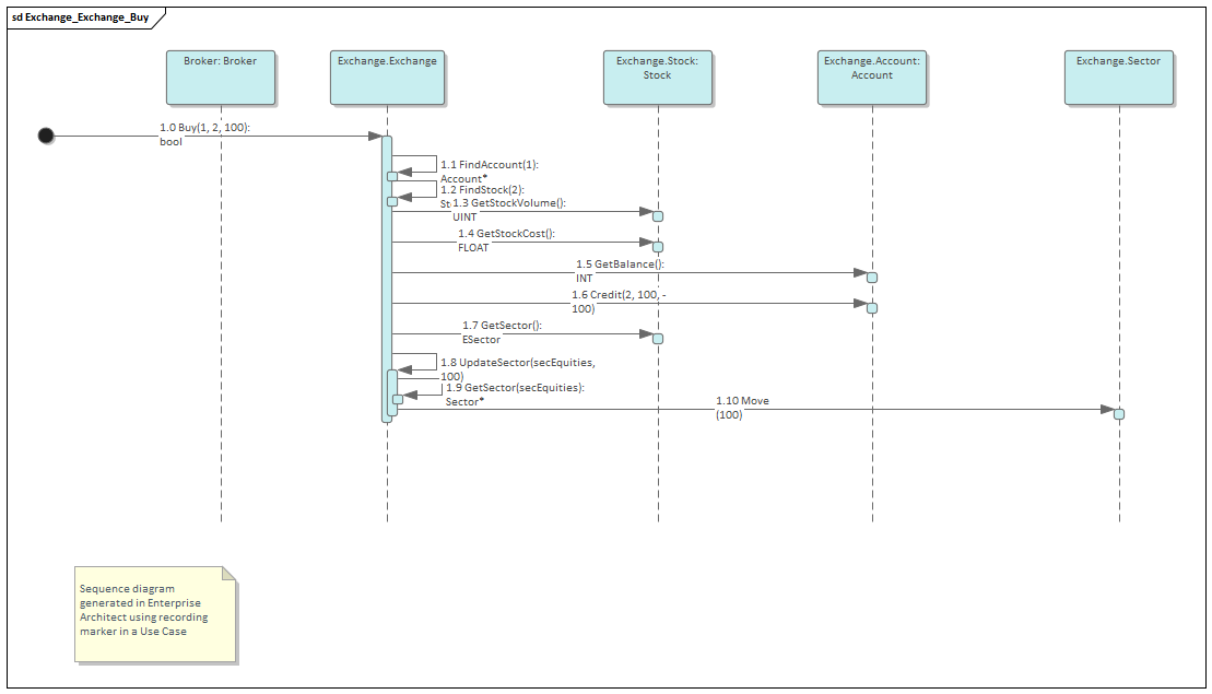Sequence diagram created in Visual Execution Analysis, Sparx Systems Enterprise Architect.