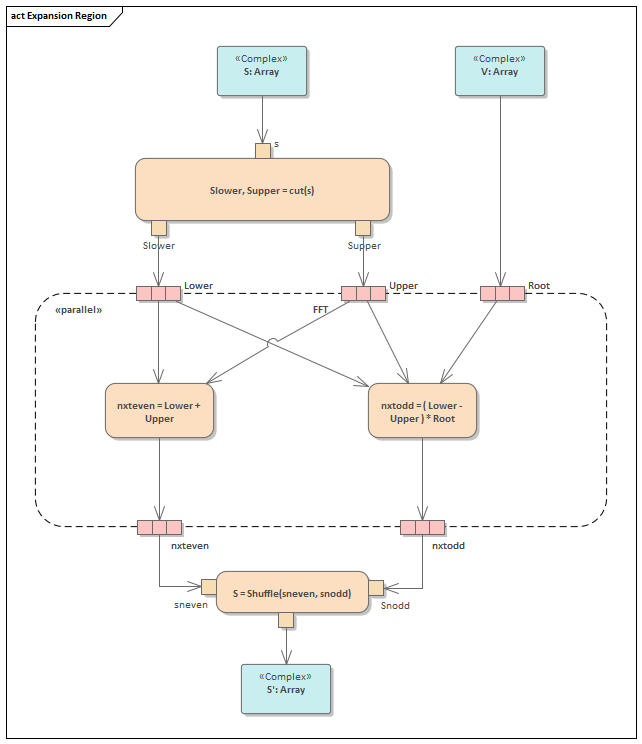 This UML Activity diagram illustrates the use of an Expansion Region to enclose a group of Activity Nodes and Activity Edges that are to be executed several times on the incoming data, once for every element in the input collection, in Sparx Systems Enterprise Architect.