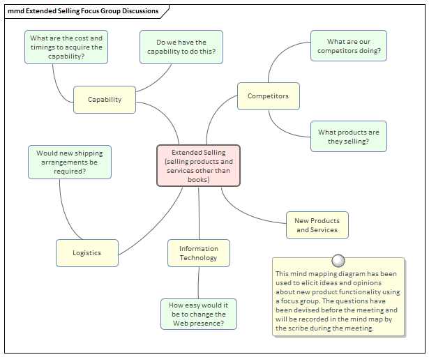 Modeling Extended Business Focus Group collaboration in Sparx Systems Enterprise Architect