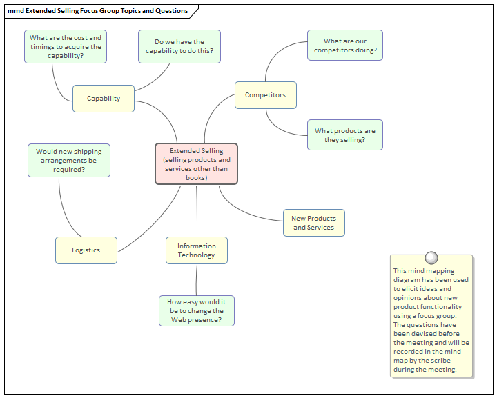 Business Modeling, Record Focus Group Collaboration in Sparx Systems Enterprise Architect
