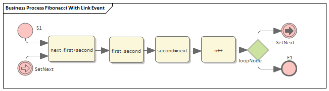 Example Business Process diagram for BPSIM simulation in Sparx Systems Enterprise Architect