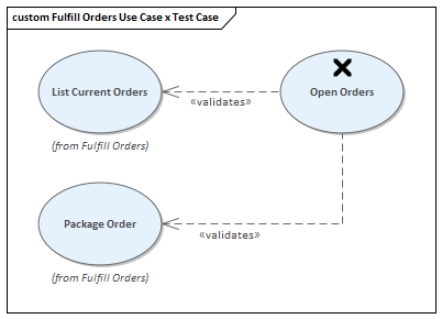 Modeling the testing of Use Cases with Test Cases in Sparx Systems Enterprise Architect